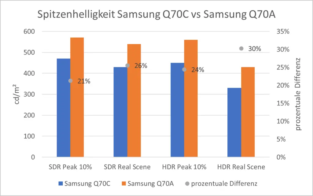 Spitzenhelligkeit Samsung Q70C vs Samsung Q70A