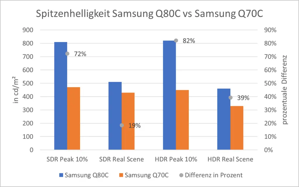 Spitzenhelligkeit Samsung Q80C vs Samsung Q70C