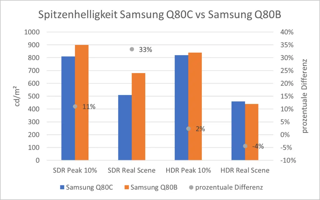 Spitzenhelligkeit Samsung Q80C vs Samsung Q80B