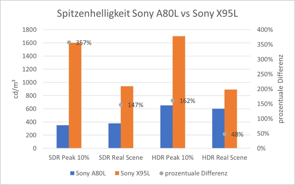 Spitzenhelligkeit Sony A80L vs Sony X95L