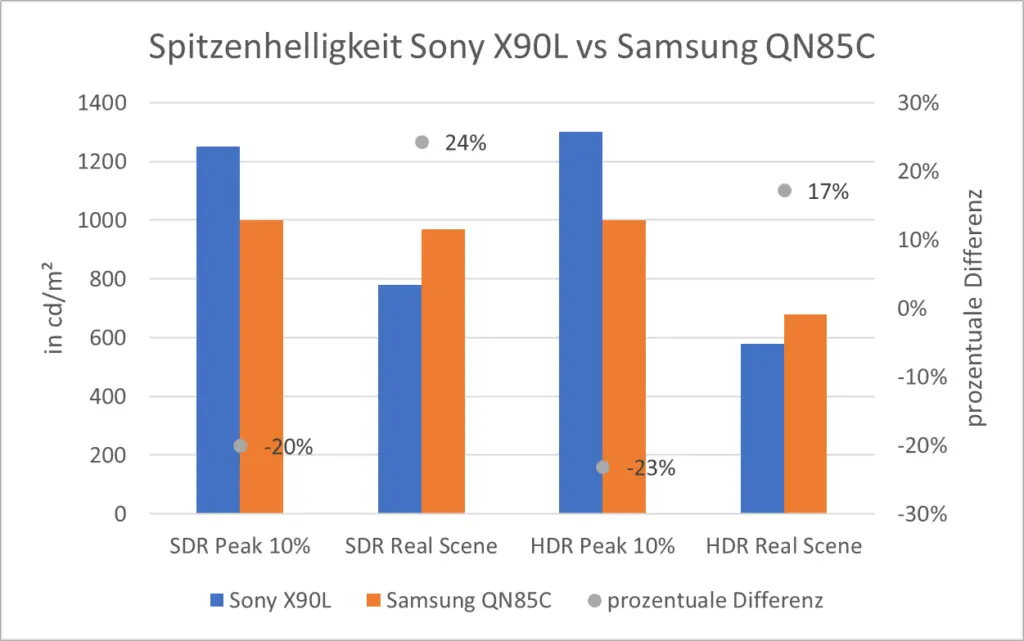 Spitzenhelligkeit Sony X90L vs Samsung QN85C