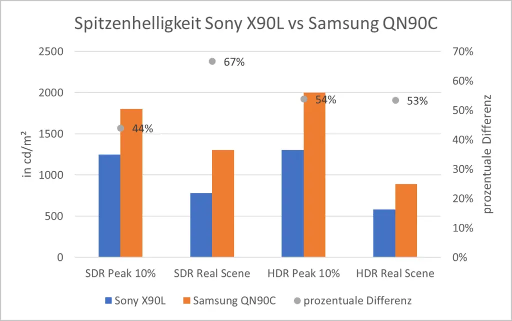 Spitzenhelligkeit Sony X90L vs Samsung QN90C