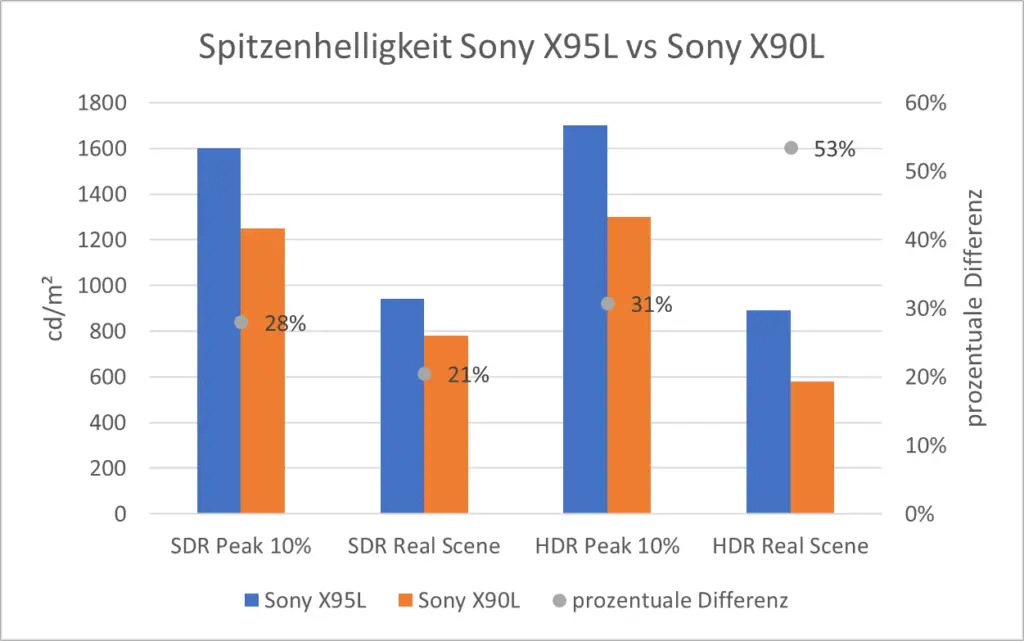 Spitzenhelligkeit Sony X95L vs Sony X90L