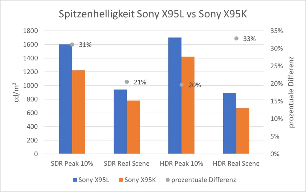 Spitzenhelligkeit Sony X95L vs Sony X95K