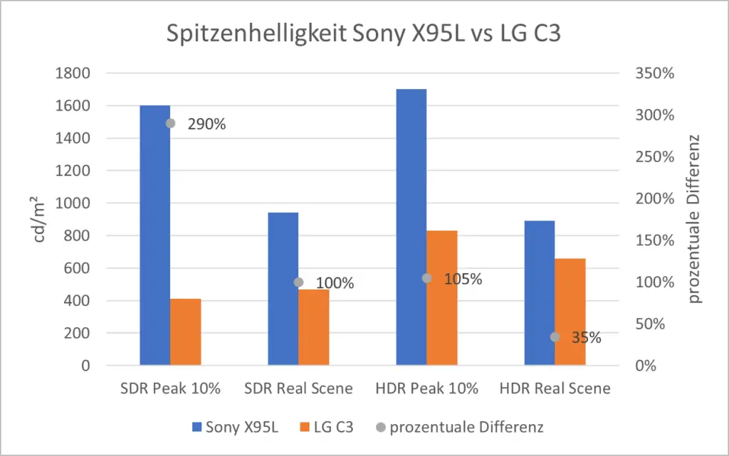 Spitzenhelligkeit Sony X95L vs LG C3