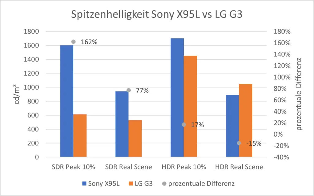Spitzenhelligkeit Sony X95L vs LG G3