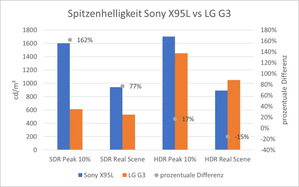 Spitzenhelligkeit Sony X95L vs LG G3 Spitzenhelligkeit Sony X95L vs LG G3