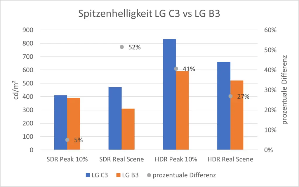 Spitzenhelligkeit LG C3 vs LG B3