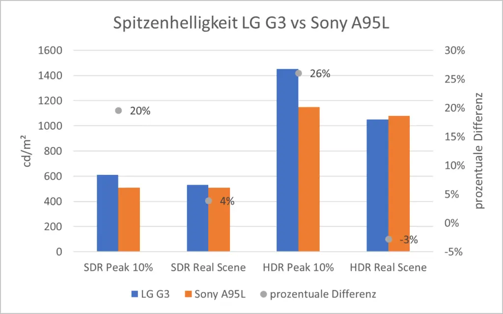 Spitzenhelligkeit LG G3 vs Sony A95L