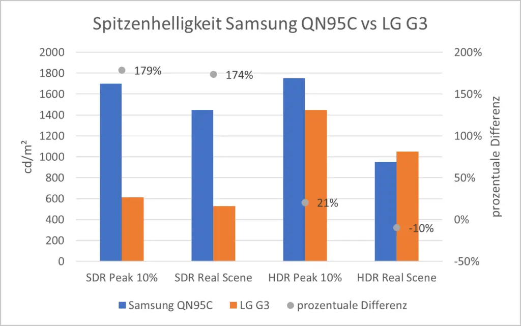 Spitzenhelligkeit Samsung QN95C vs LG G3