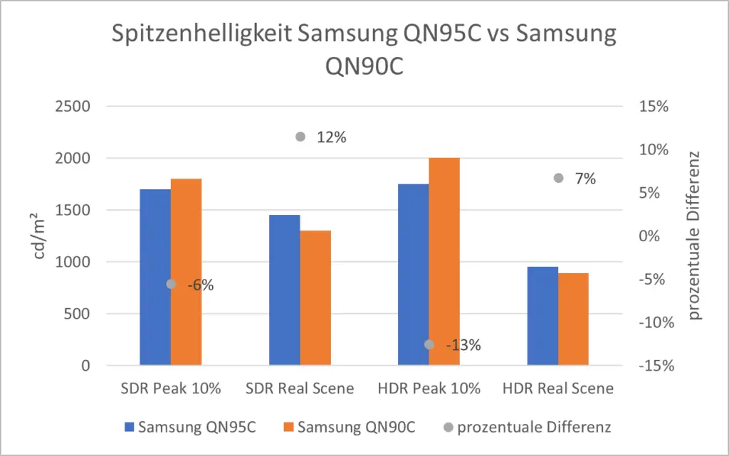 Spitzenhelligkeit Samsung QN95C vs Samsung QN90C