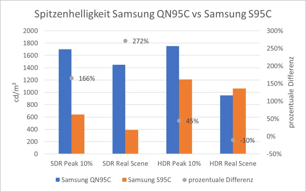 Spitzenhelligkeit Samsung QN95C vs Samsung S95C