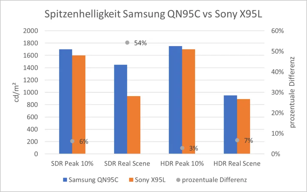 Spitzenhelligkeit Samsung QN95C vs Sony X95L