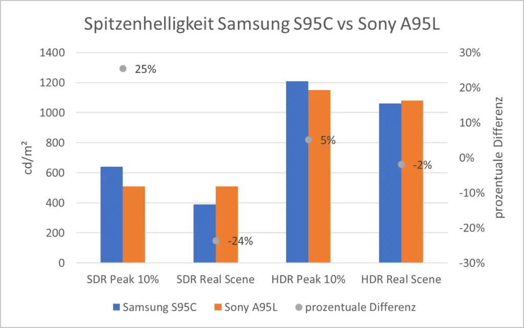 Spitzenhelligkeit Samsung S95C vs Sony A95L