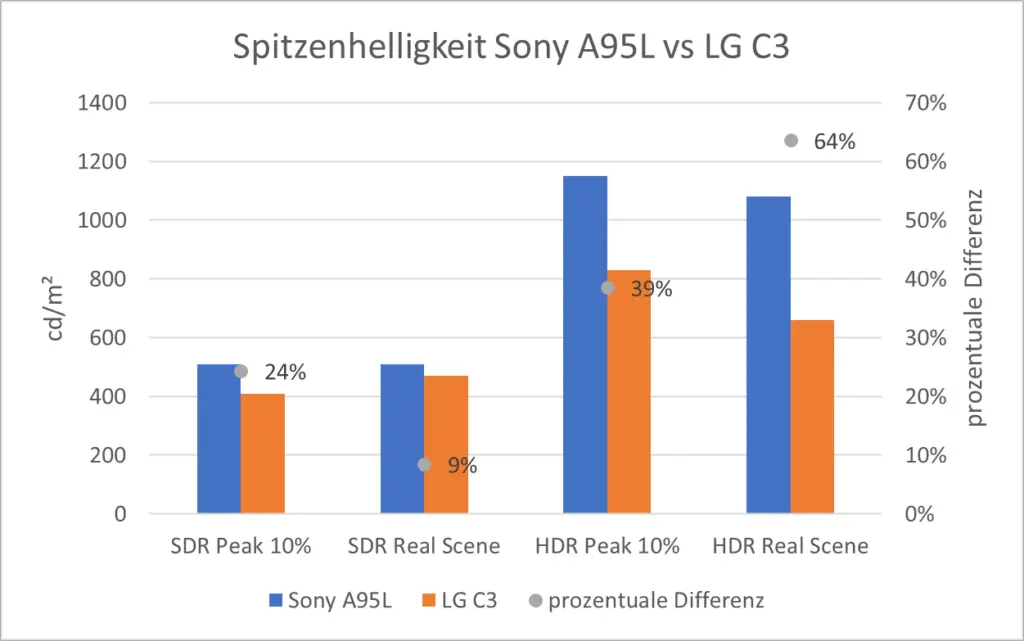 Spitzenhelligkeit Sony A95L vs LG C3