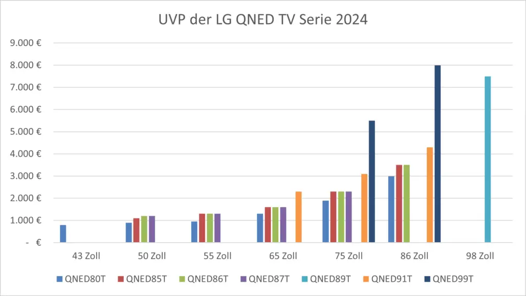 Diagramm Preise LG QNED TV Serie 2024