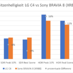 Spitzenhelligkeit LG C4 vs Sony BRAVIA 8 (XR80)