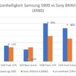 Spitzenhelligkeit Samsung S90D vs Sony BRAVIA 8 (XR80)
