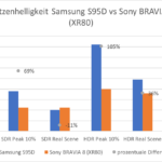 Spitzenhelligkeit Samsung S95D vs Sony BRAVIA 8 (XR80)