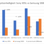 Spitzenhelligkeit Sony X95L vs Samsung S90D
