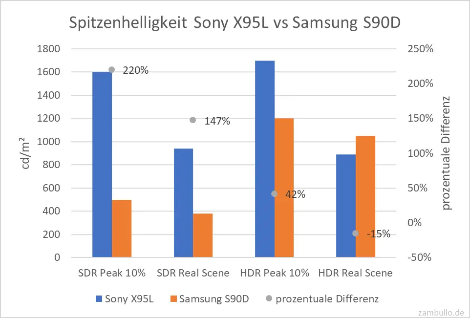 Spitzenhelligkeit Sony X95L vs Samsung S90D Spitzenhelligkeit Sony X95L vs Samsung S90D