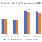 Spitzenhelligkeit LG B4 vs Samsung S85D