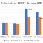 Spitzenhelligkeit LG C4 vs Samsung S85D
