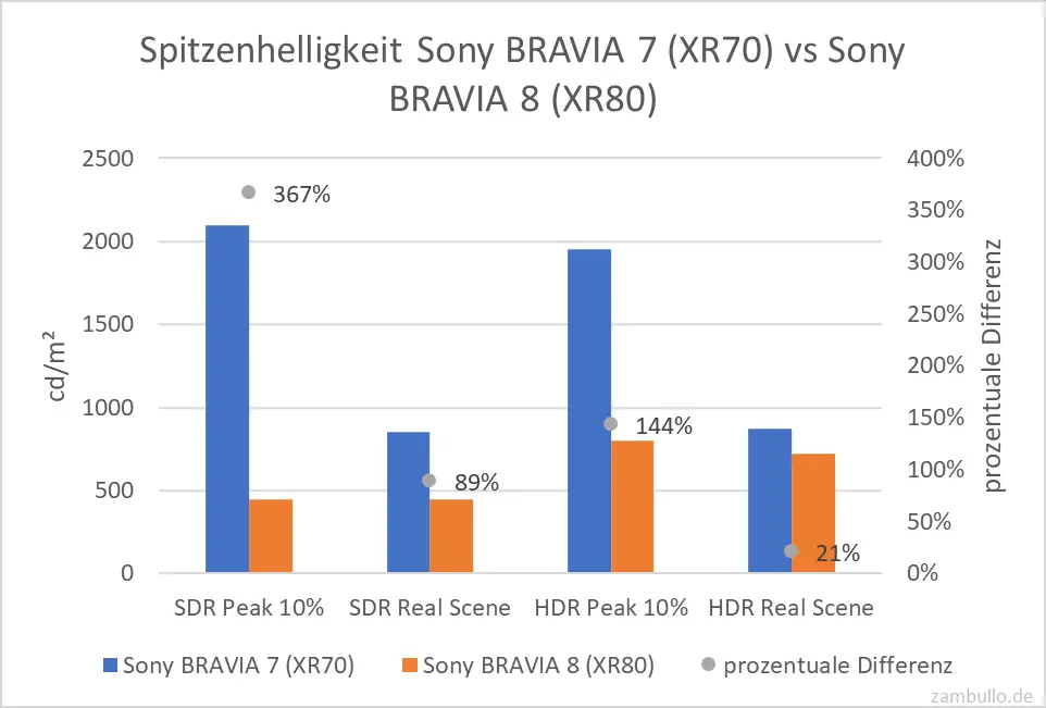 Spitzenhelligkeit Sony BRAVIA 7 (XR70) vs Sony BRAVIA 8 (XR80) Spitzenhelligkeit Sony BRAVIA 7 (XR70) vs Sony BRAVIA 8 (XR80)
