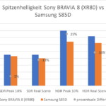 Spitzenhelligkeit Sony BRAVIA 8 (XR80) vs Samsung S85D
