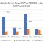 Spitzenhelligkeit Sony BRAVIA 9 (XR90) vs Sony BRAVIA 8 (XR80)