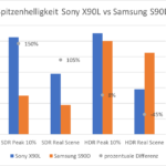 Spitzenhelligkeit Sony X90L vs Samsung S90D