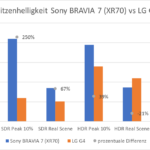 Spitzenhelligkeit Sony BRAVIA 7 (XR70) vs LG G4