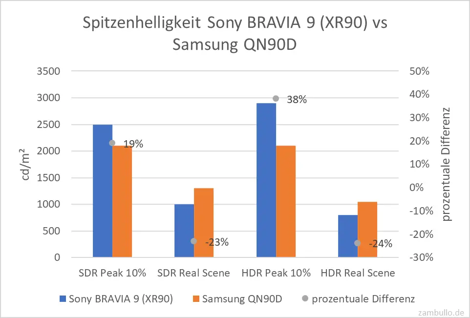 Spitzenhelligkeit Sony BRAVIA 9 (XR90) vs Samsung QN90D Spitzenhelligkeit Sony BRAVIA 9 (XR90) vs Samsung QN90D
