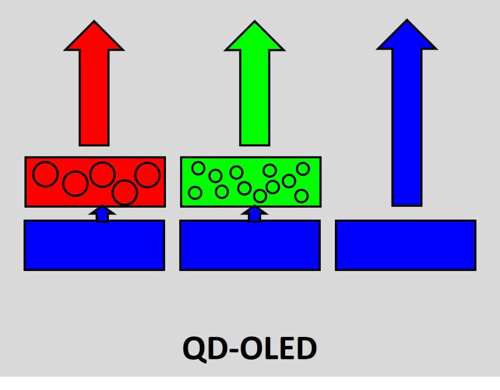 Subpixel Aufbau QD OLED Schema Subpixel Aufbau QD OLED Schema