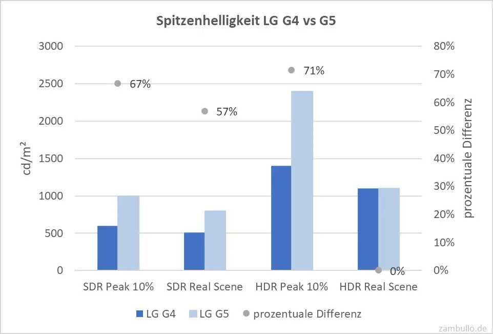 Spitzenhelligkeit LG G4 vs G5 Spitzenhelligkeit LG G4 vs G5