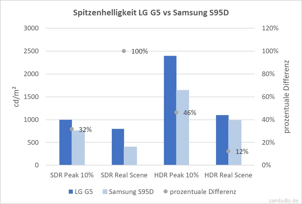 Spitzenhelligkeit LG G5 vs Samsung S95D Spitzenhelligkeit LG G5 vs Samsung S95D