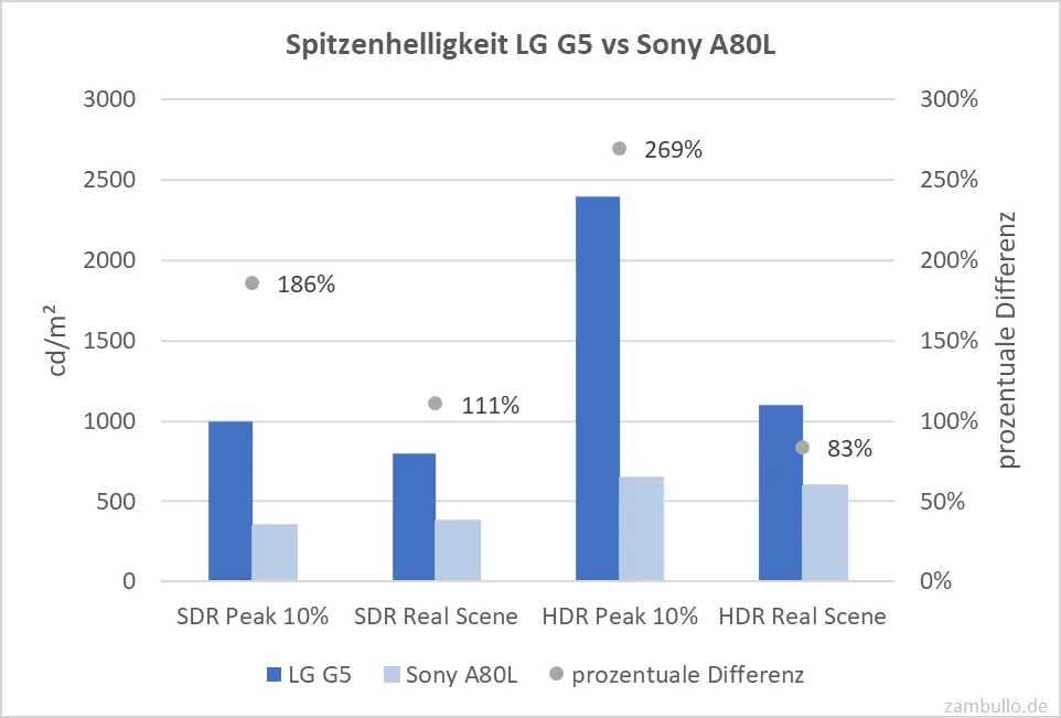 Spitzenhelligkeit LG G5 vs Sony A80L Spitzenhelligkeit LG G5 vs Sony A80L