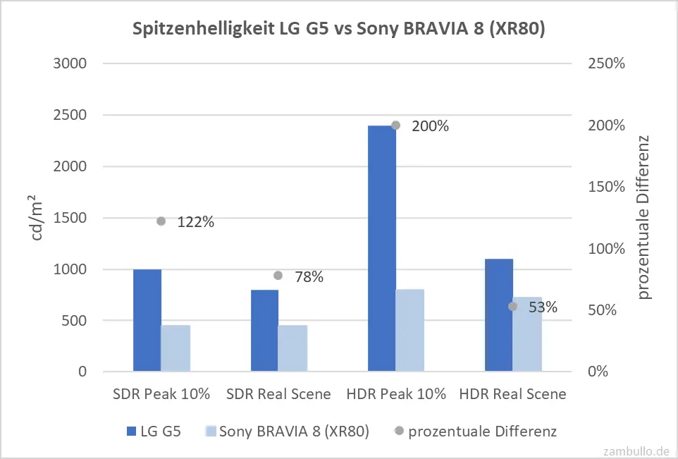 Spitzenhelligkeit LG G5 vs Sony BRAVIA 8 (XR80) Spitzenhelligkeit LG G5 vs Sony BRAVIA 8 (XR80)