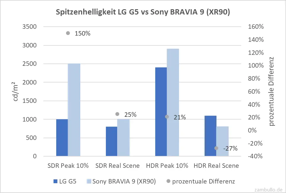 Spitzenhelligkeit LG G5 vs Sony BRAVIA 9 (XR90) Spitzenhelligkeit LG G5 vs Sony BRAVIA 9 (XR90)