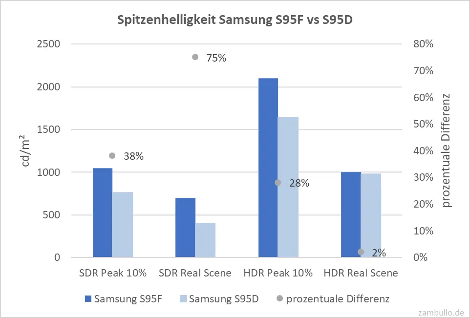 Spitzenhelligkeit Samsung S95F vs S95D Spitzenhelligkeit Samsung S95F vs S95D