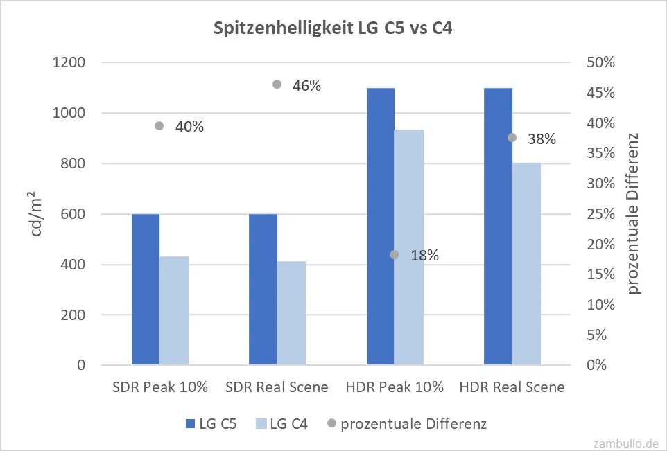 Spitzenhelligkeit LG C5 vs C4 Spitzenhelligkeit LG C5 vs C4