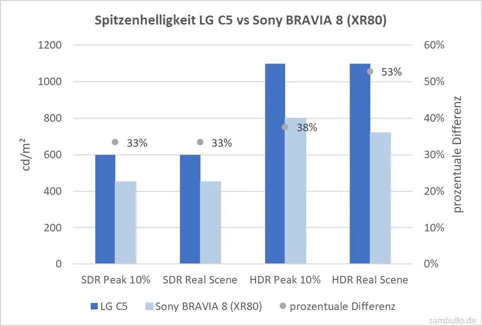 Spitzenhelligkeit LG C5 vs Sony BRAVIA 8 (XR80) Spitzenhelligkeit LG C5 vs Sony BRAVIA 8 (XR80)