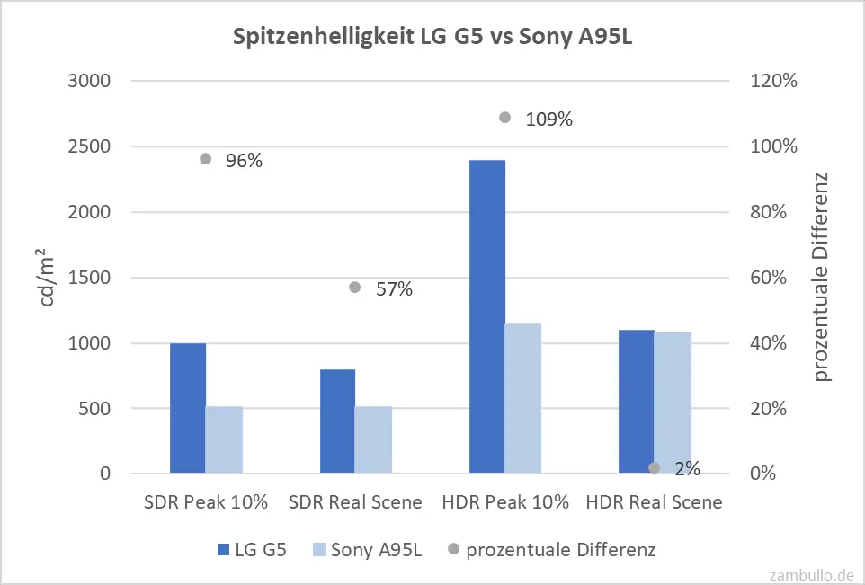 Spitzenhelligkeit LG G5 vs Sony A95L Spitzenhelligkeit LG G5 vs Sony A95L