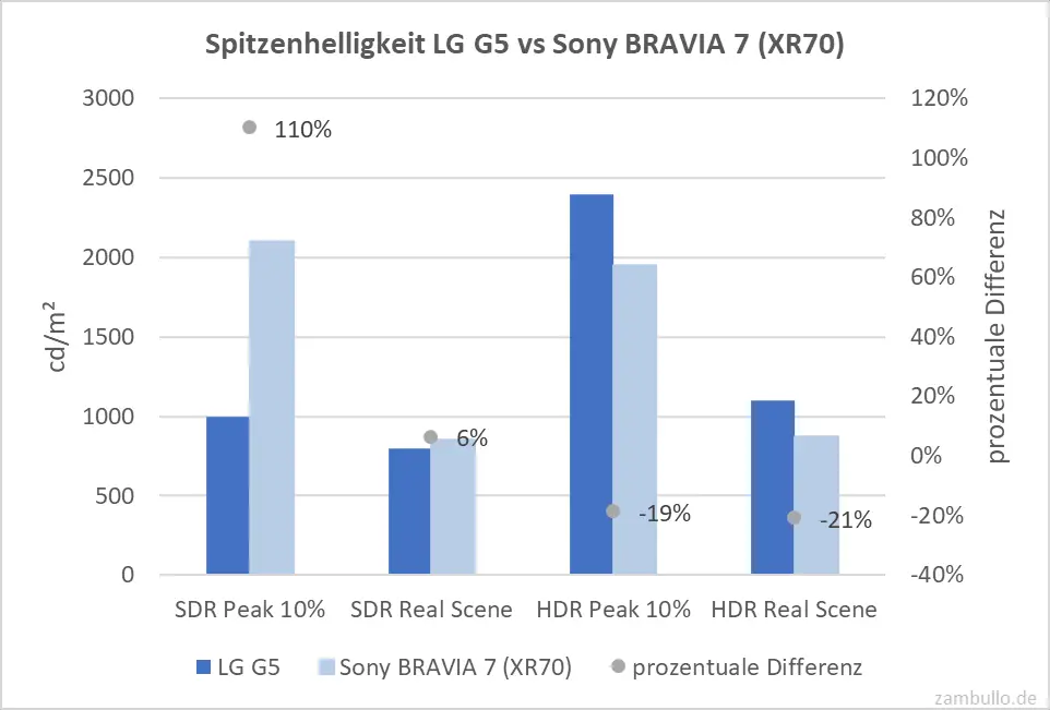Spitzenhelligkeit LG G5 vs Sony BRAVIA 7 (XR70) Spitzenhelligkeit LG G5 vs Sony BRAVIA 7 (XR70)
