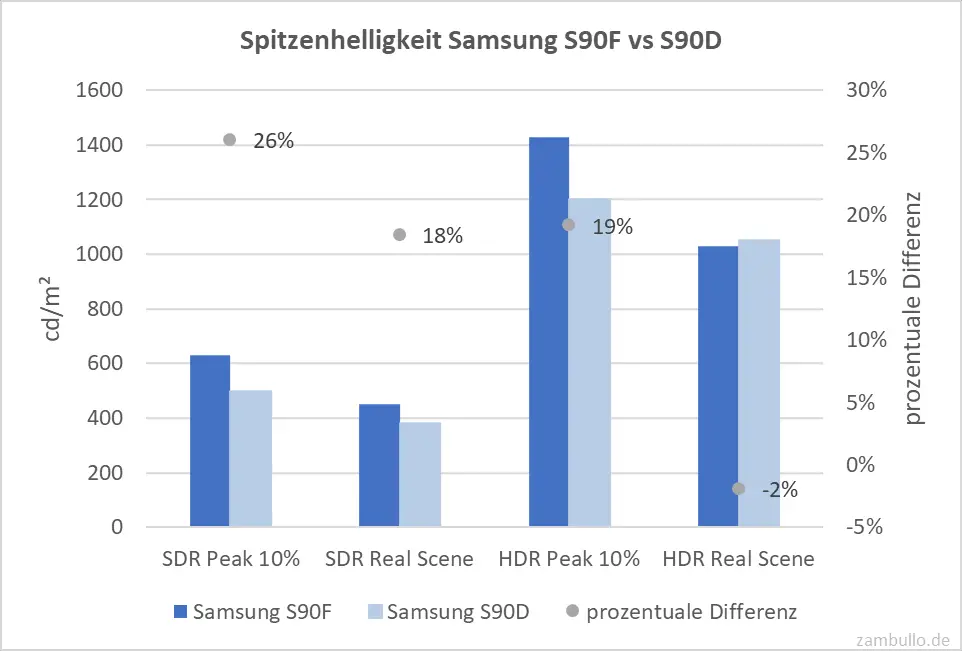 Spitzenhelligkeit Samsung S90F vs S90D: Helligkeitsgewinn beim neueren S90F Spitzenhelligkeit Samsung S90F vs S90D