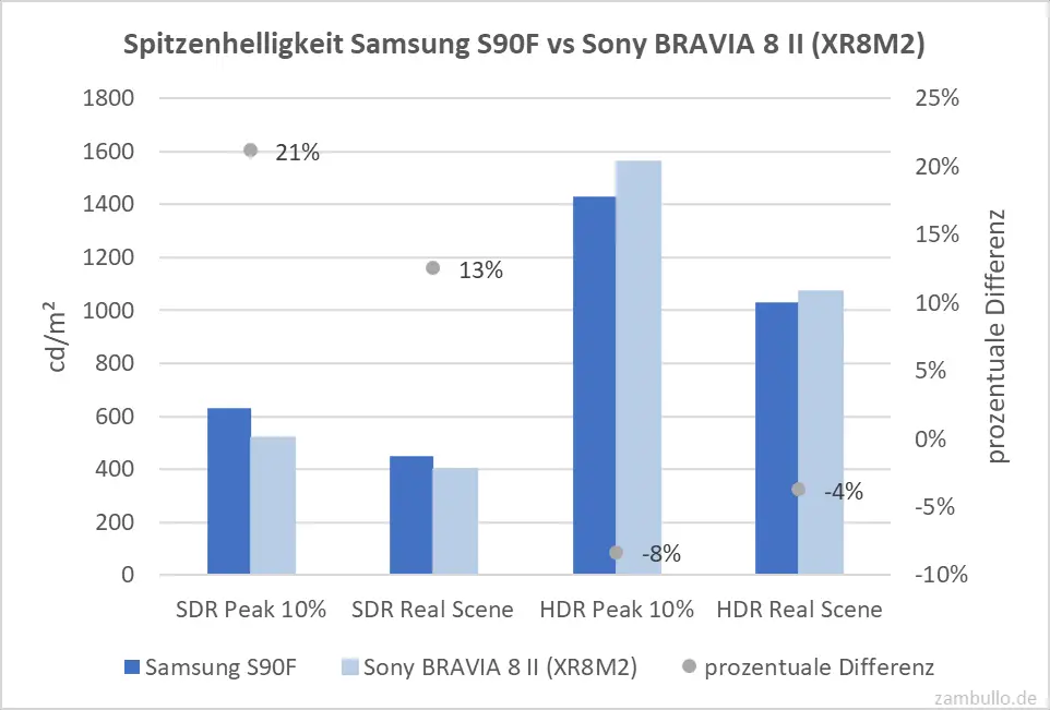 Spitzenhelligkeit Samsung S90F vs Sony BRAVIA 8 II (XR8M2) Spitzenhelligkeit Samsung S90F vs Sony BRAVIA 8 II (XR8M2)