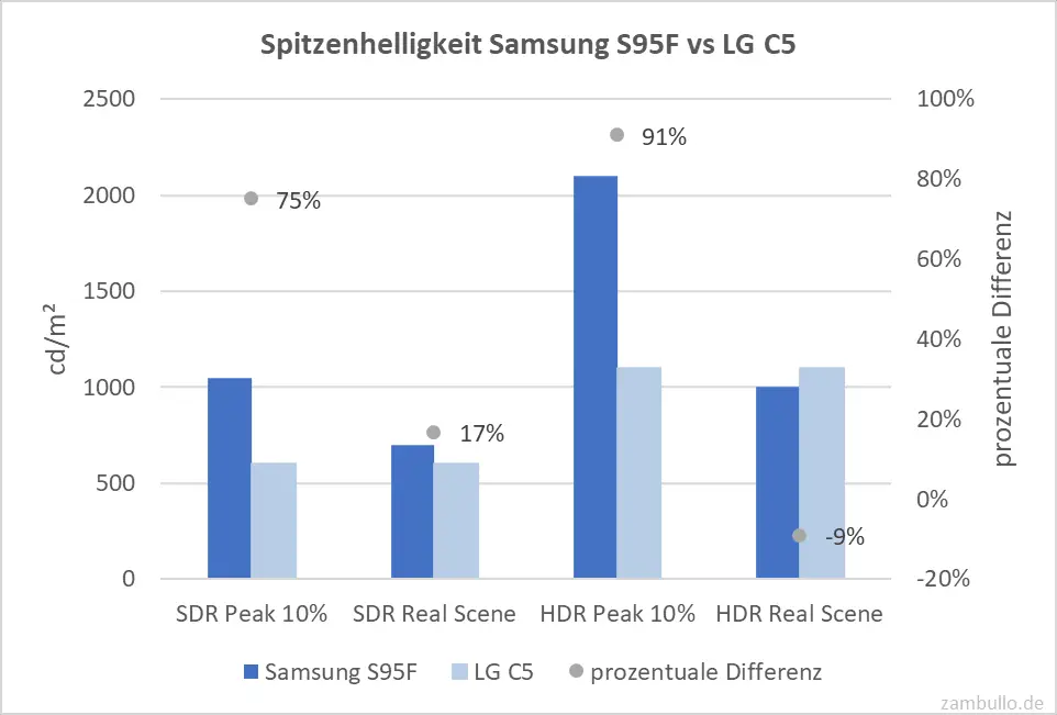 Spitzenhelligkeit Samsung S95F vs LG C5 Spitzenhelligkeit Samsung S95F vs LG C5