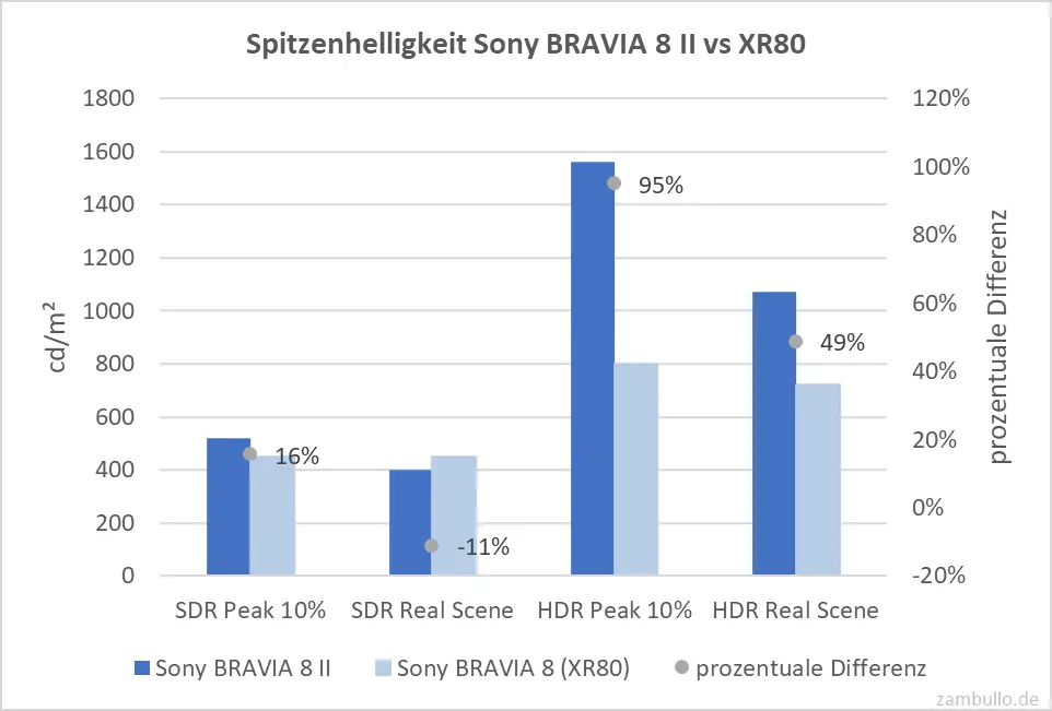 Spitzenhelligkeit Sony BRAVIA 8 II vs XR80 Spitzenhelligkeit Sony BRAVIA 8 II vs XR80