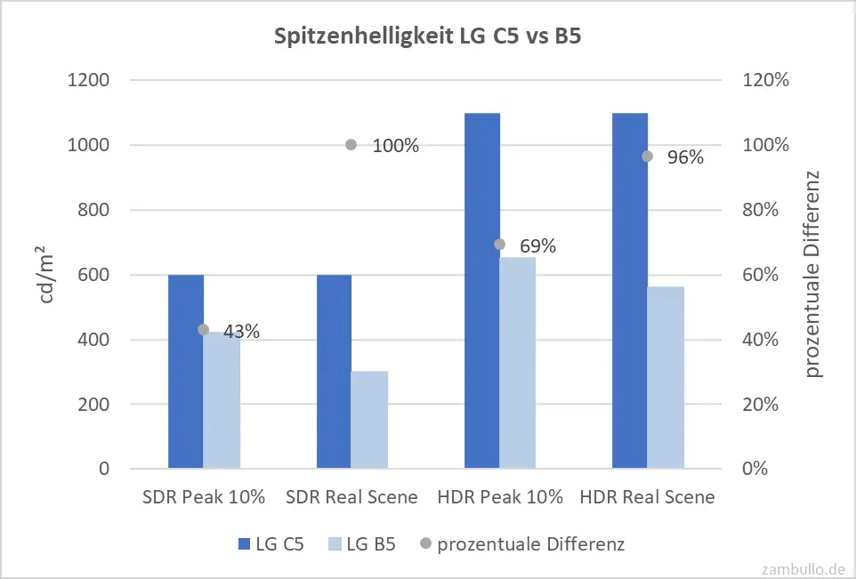 Spitzenhelligkeit LG C5 vs B5 Spitzenhelligkeit LG C5 vs B5