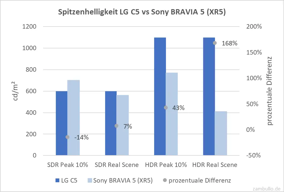 Spitzenhelligkeit LG C5 vs Sony BRAVIA 5 (XR5) Spitzenhelligkeit LG C5 vs Sony BRAVIA 5 (XR5)